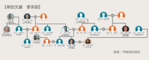 家系図 岸田文雄の華麗なる一族 父や祖父も政治家で湖池屋創業者も トレンドマガジン