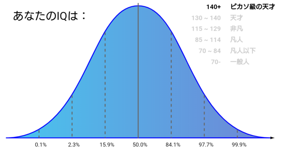 植田紫帆 IQ グラフ ピカソ